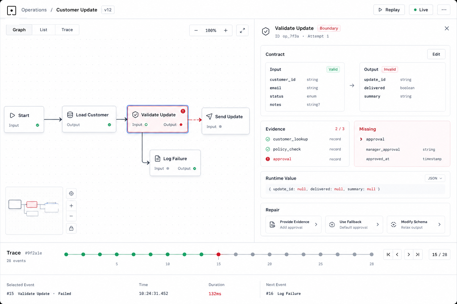 Runtime boundary failure view showing contracts, evidence, missing approval, runtime value, and repair choices