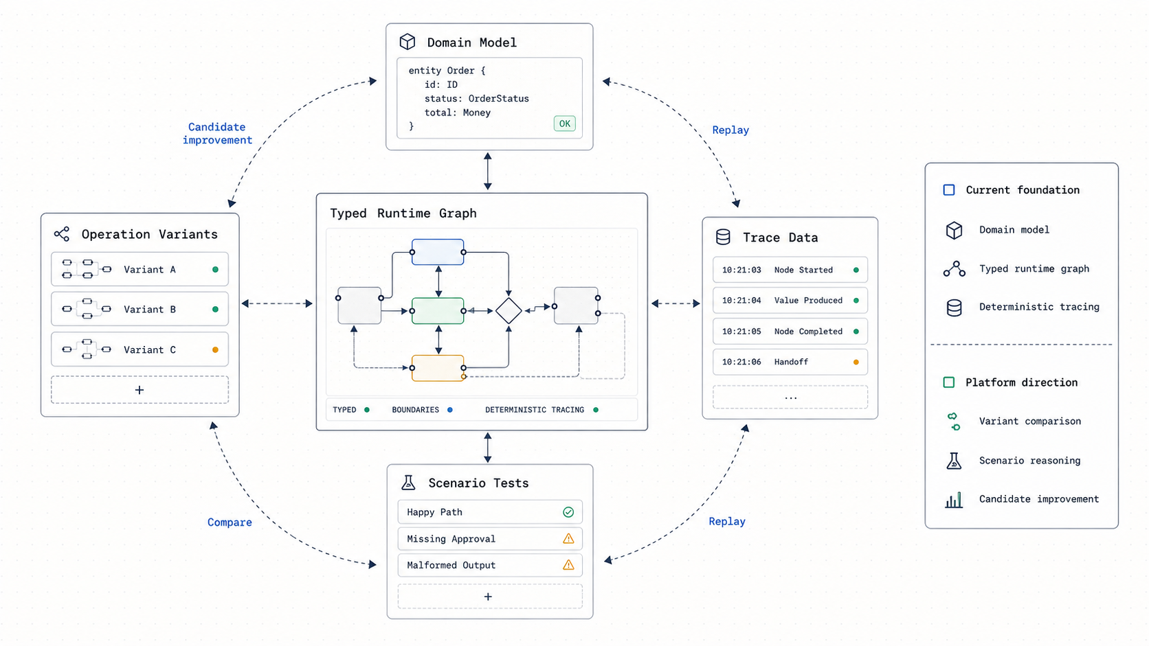 Diagram showing domain model, typed runtime graph, trace data, scenario tests, and operation variants