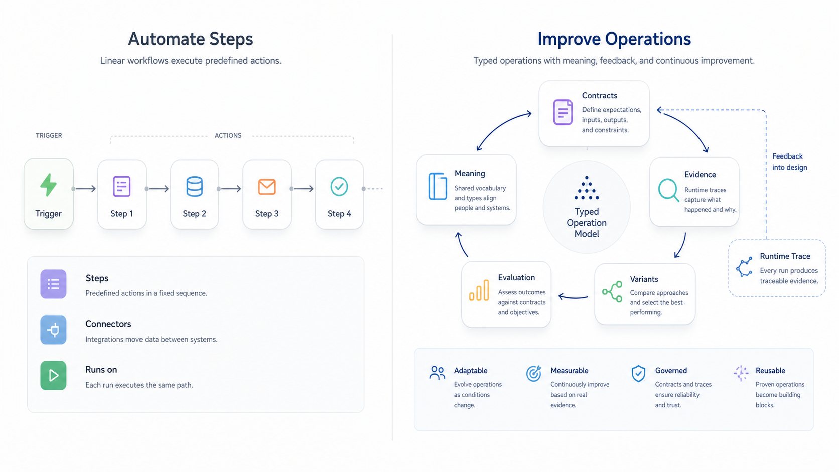 Comparison between automating workflow steps and improving typed AI operations